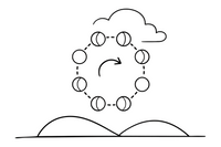 The eight phases of the moon arranged in a circle: eight round moons showing new moon, crescent, half, gibbous and full moon, each moon lit differently, with a dashed circle and an arrow in the middle showing the cycle – The Moon coloring page