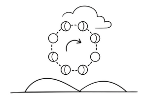 The eight phases of the moon arranged in a circle: eight round moons showing new moon, crescent, half, gibbous and full moon, each moon lit differently, with a dashed circle and an arrow in the middle showing the cycle – The Moon coloring page
